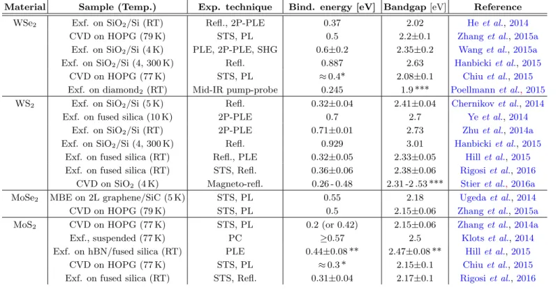 TABLE II Summary of experimentally determined exciton binding energies and free particle bandgaps in monolayer TMDs from the literature