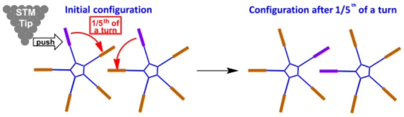 Figure 9. Principle of the motion transmission through a molecular gear train actuated by a STM tip