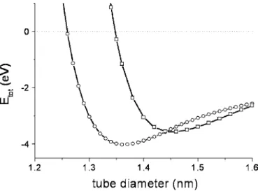 TABLE III. Distances between standing and lying C 70 mol- mol-ecules from total-energy electronic-structure 共 TEES 兲 and van der Waals 共 vdW 兲 calculations.