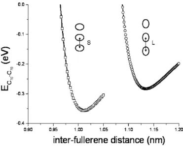 FIG. 7. Interaction between two C 70 molecules as a function of the distance L between their centers