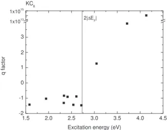 FIG. 2. Raman spectra around the optical transition for KC 24 . The fitting (Fano) lines are in red.