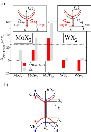 FIG. 1: a) Dark-bright energy splittings of the A 1s state ex- ex-citons in the MoX 2 and WX 2 systems at G 0 W 0 +BSE level of theory, the bright exciton energy being set to 0, in  compari-son with the conduction band splitting induced by spin-orbit coupl