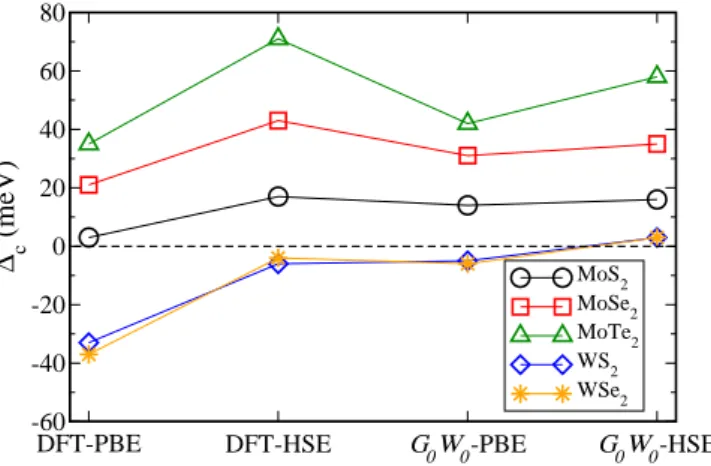 FIG. 2: Evolution of the calculated conduction band splittings with respect to the level of theory for five TMDC monolayers.