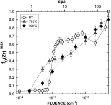 FIG. 2. Damage accumulated as a function of the fluence 共 and vs dpa on the top scale 兲 in YSZ crystals implanted with 300 keV Cs ions at RT 共 open circles 兲 , 750 ° C 共 triangles 兲 and 900 ° C 共 rhombs 兲 