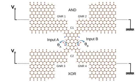 Figure 1: The atomic structure of the designed QHC 1/2 adder nano-graphene molecular logic gate with its 4 ultra-short GNR interconnecting molecular wires (GNR1 to GNR4) and its 4 graphene electrodes