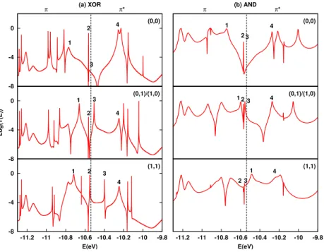 Figure 2: The ESQC calculated T (E) electronic transmission coefficients for (a) the XOR and (b) the AND logical outputs as a function of the logical input configurations
