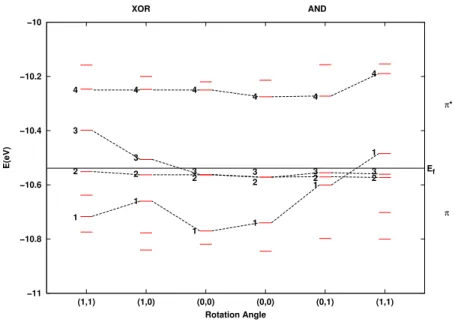 Figure 3: The energy level correlation diagram as a function of the logical input configuration for the XOR (left) and the AND (right) starting from the (0,0) input (center)