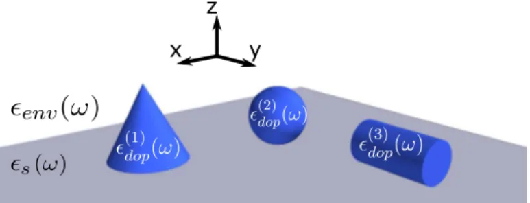Figure 1: Example of three doped silicon nanostructures (j = 1, 2, or 3) of both arbitrary shape and intrinsic doping parameters N dopj 