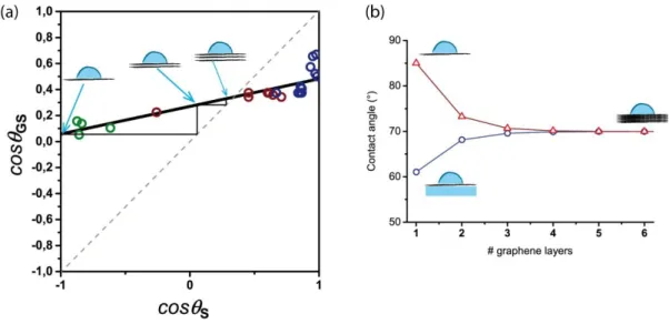 Figure  SI6.  (a)  Graphical  construction  of  the  contact  angle  on  multi-layers  graphene  starting  form  a  single  suspended  graphene  layer