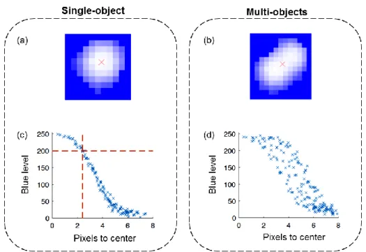 Figure S2. Image analysis for (a,c) single object (b,d) multi-objects. (a,b) Numerical images created for  the analysis