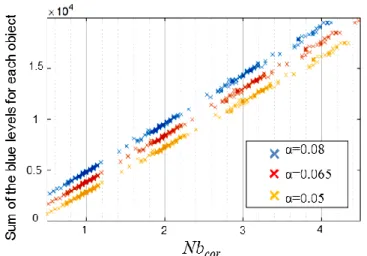 Figure S3. Sum of the blue levels of each object as function of Nb cor  in the case of an assembly of 1 µm  particles (dragging speed 8µm.s -1 , t tc  = 275s, concentration = 3  0 /2)