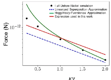 Figure S5. Particle-substrate electrostatic force as a function of distance for an isolated particle