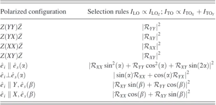 FIG. 2. Schematic diagram of typical micro-Raman experimental configura- configura-tion and the coordinate systems employed in the backscattering geometry from (hhl)-oriented crystal faces