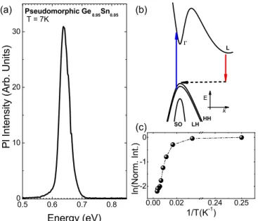 Figure 3 reports low-temperature PL intensity dynamics measured at various pump fluencies