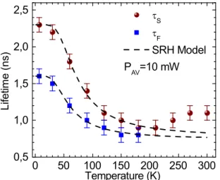 FIG. 4. The red (blue) dots represent the slow (τ S ) and fast (τ F ) components of the PL decay curves