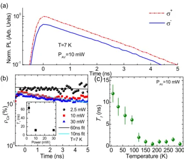 FIG. 5. (a) PL spectra for the Ge 0.95 Sn 0.05 /Ge/Si heterostructure measured at 120, 210, and 300 K for right- and left-handed  cir-cular polarizations, namely σ + (black curve) and σ − (blue curve), respectively
