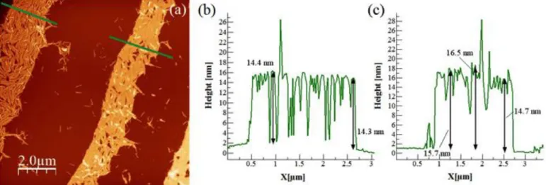 Fig. S2. (a) AFM topography image of TMV patterns dry (left) and wet with HMIMI.  (b) Profile  of the dry TMV pattern