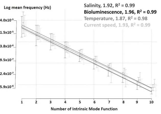 Figure 6: Representation of the empirical dyadic decomposition of the HHT. The linear relation is tted for the logarithm of the mean frequency of each intrinsic mode function, for each variable