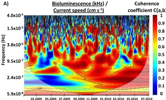Figure 8: Cross spectrogram between bioluminescence and A) current speed and B) salinity, using the wavelet decomposition and coherence measurement
