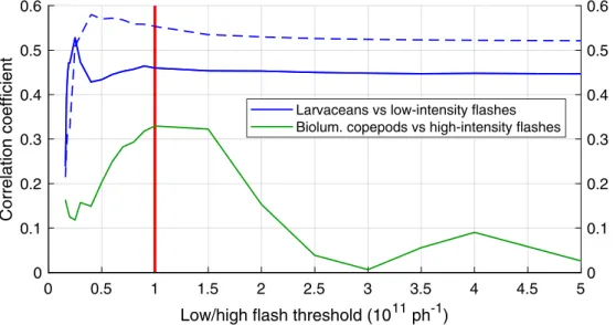 Fig. B2. Using sensitivity analysis to de- de-termine the flash threshold separating  low-and high-intensity flashes (proxies for  lar-vaceans and copepods)
