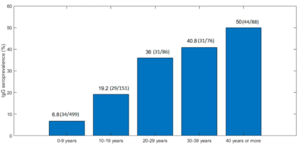 Figure 3. Prevalence of anti-HEV IgG in patients by age group.