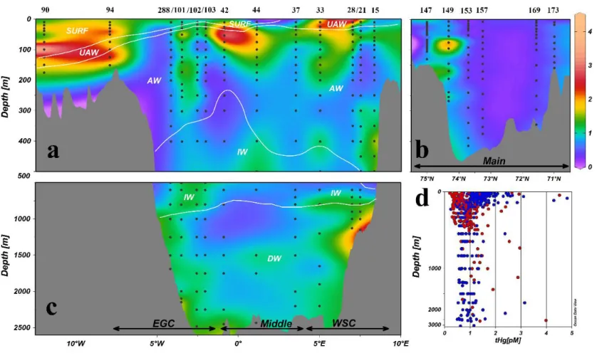 Fig. 2. The distribution of the tHg (pM) in the upper 500 m depth along the Fram Strait transect (a) and along the Barents Sea transect (b)  and below 500 m depth along the Fram Strait transect (c)