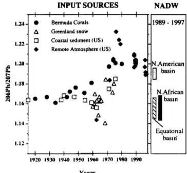 FIG.  3.  Evolution  of  the  industrial  2ø6pb/2ø7Pb  ratios  in  the  USA 