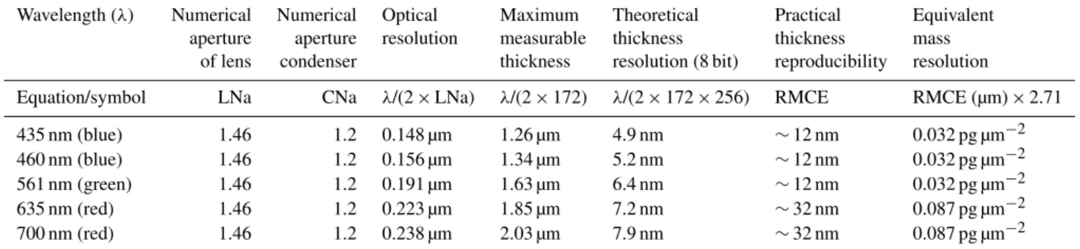 Table 1. Microscope parameters and inferred precision of the optics and measurements.