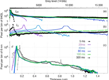 Figure 4. Histograms (bins of 64 grey levels (top) and 6 nm (bot- (bot-tom)) of the same field of view as in Fig