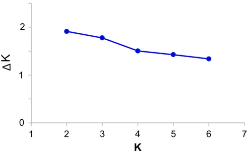 Fig. S3. Delta K values with respect to K, according to the calculation method by Evanno et al
