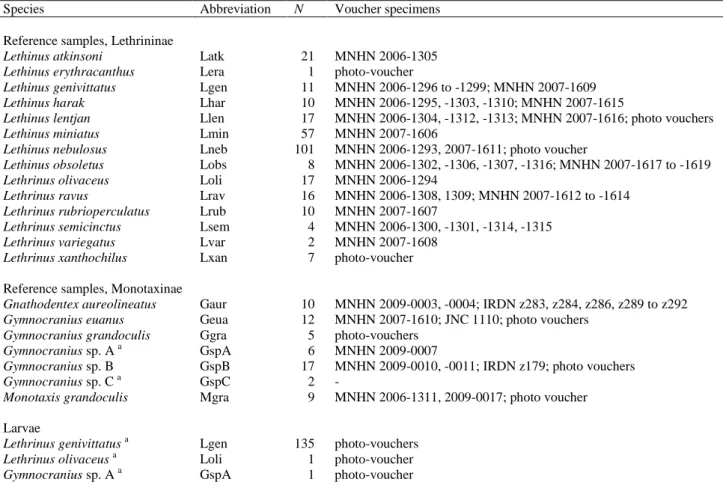 Table 1.  List of the Lethrinidae samples analysed by multiple-locus DNA genotyping. All specimens from  New Caledonia except Lethrinus erythracanthus and a subsample of L