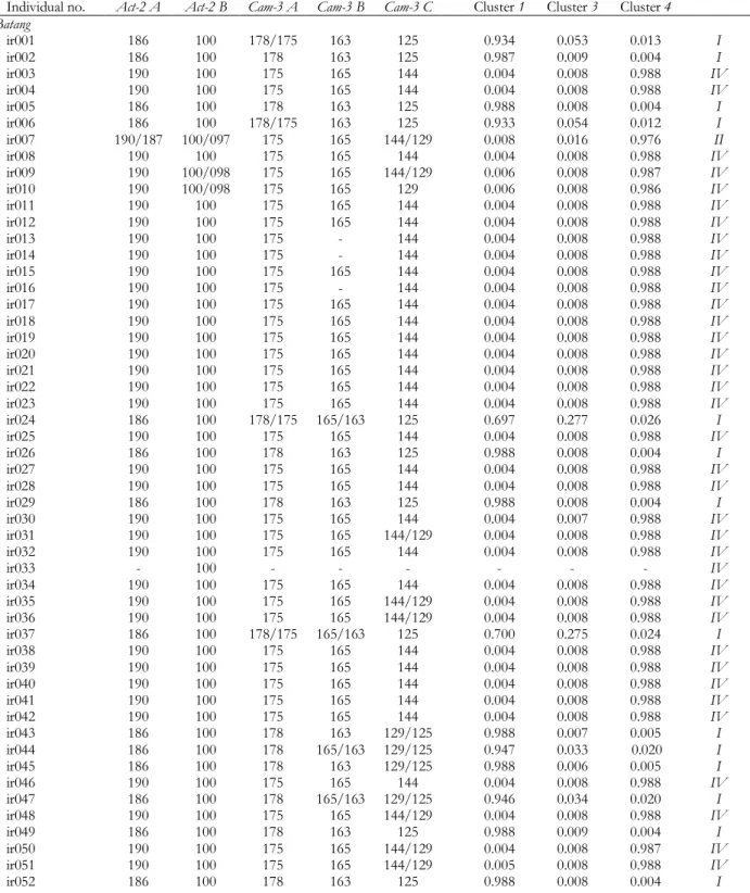 Table  S1.  Himantura  uarnak  species complex.  Genotypes  and  mitotype  of  114  individuals,  as  determined  from  their  size-alleles  at  5  Mendelian-like intron loci and their nucleotide sequences at the COI and/or the cytb loci