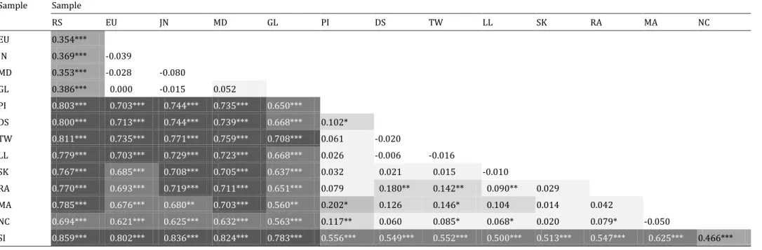 Table S3  Population-pairwise ɸ ST  estimates (Excoffier et al., 1992) for Dascyllus abudafur / D