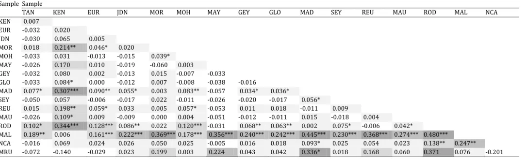 Table S4  Population-pairwise ɸ ST  estimates (Excoffier et al., 1992) for Epinephelus merra, computed using A RLEQUIN  3.5 (Excoffier and Lischer, 2010)