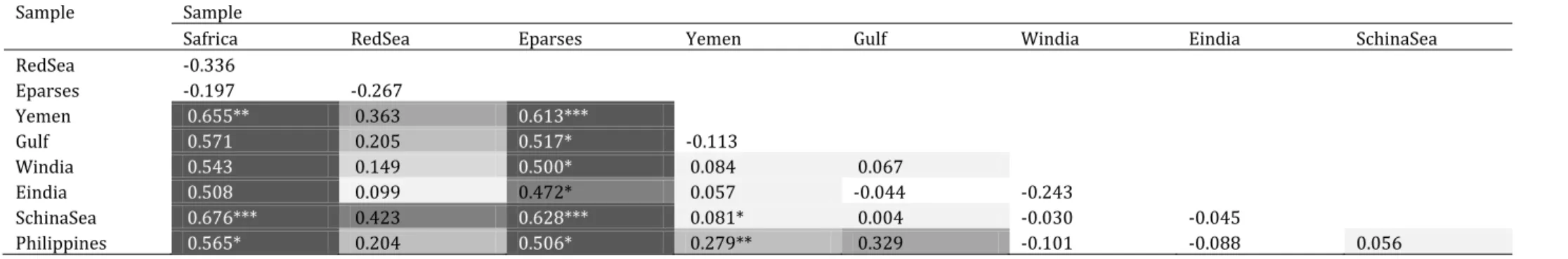 Table S7  Population-pairwise ɸ ST  estimates (Excoffier et al., 1992) for Terapon jarbua, computed using A RLEQUIN  3.5 (Excoffier and Lischer, 2010) on the  basis of partial CO1 gene sequences