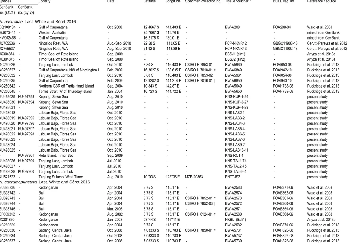 Table S1   List of blue-spotted maskray (Neotrygon  spp.) samples arranged by species, in alphabetical order, with sampling details, voucher details, and  GenBank accession numbers