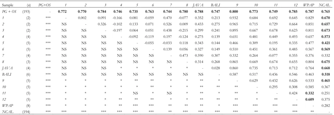 Table 1. Pairwise   ST  estimates based on sequences of the 5‟end mitochondrial control region among narrow-barred Spanish mackerel (Scomberomorus commerson) samples (above diagonal)