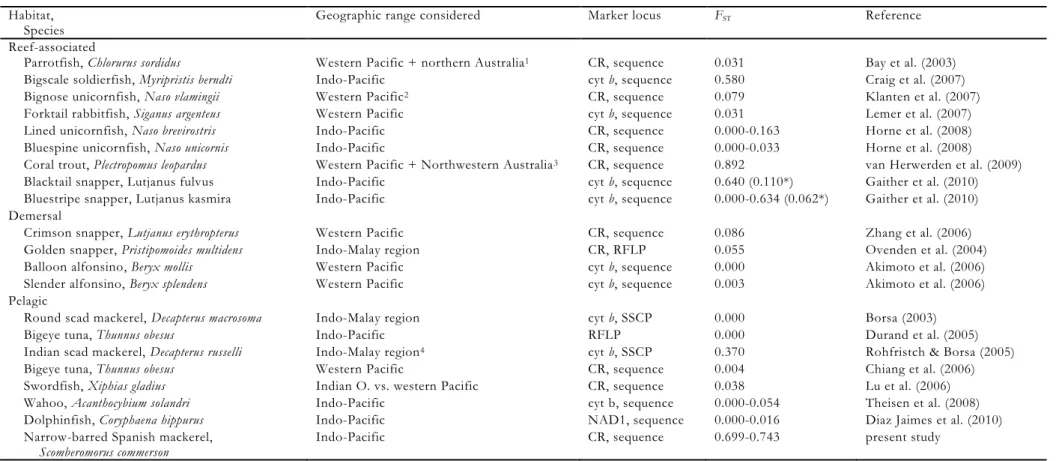 Table 5. Estimates of population genetic (mtDNA) differentiation (Fst or equivalent) reported for broadcast-spawning Indo-Pacific bony fishes of various habitats  Habitat,  