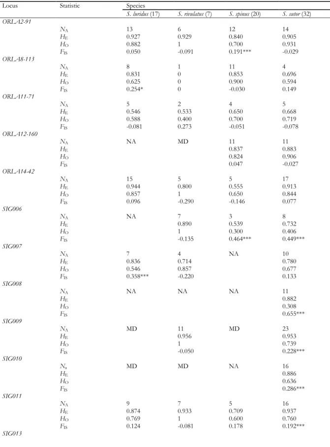 Table 1  Summary statistics for 17 polymorphic loci tested in four siganids (with sample size in brackets)  including the number of observed alleles (N A ), expected heterozygosity (H E ), observed heterozygosity (H O ),  and inbreeding coefficient (F IS )