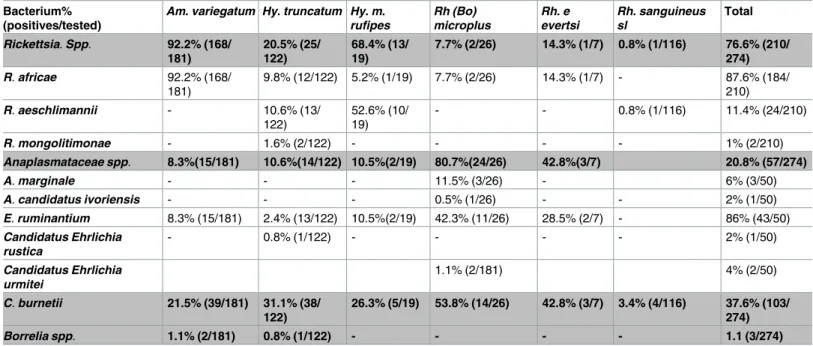 Table 5. Percentage of positive ticks detected by PCR.
