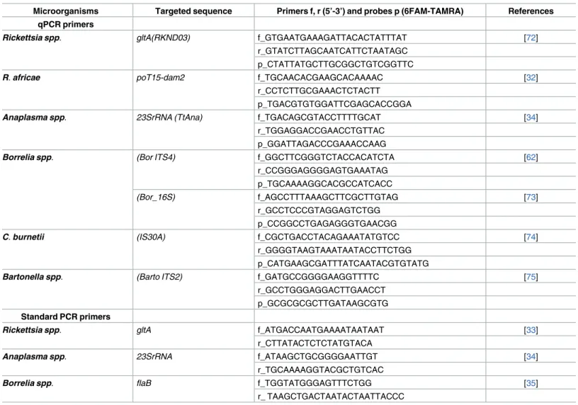 Table 1. Primers and probes used for real-time quantitative and standard PCR in this study.