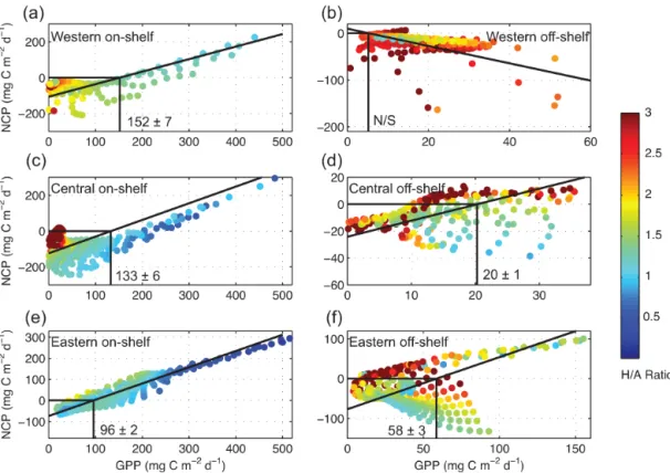 Figure 11. Model II regressions of net community production (NCP) against gross primary production (GPP) in the surface layer of the on-shelf and off-shelf zones (delimited by the 100 m isobath)