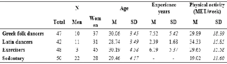 Table 1.Participants number and characteristics (Mean, SD). 