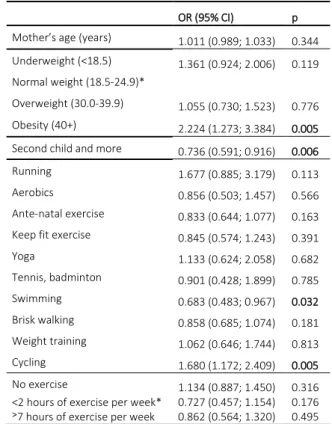 Table 1: Risk factors for the low Apgar score in the first minute and  birth weight (univariate analysis)