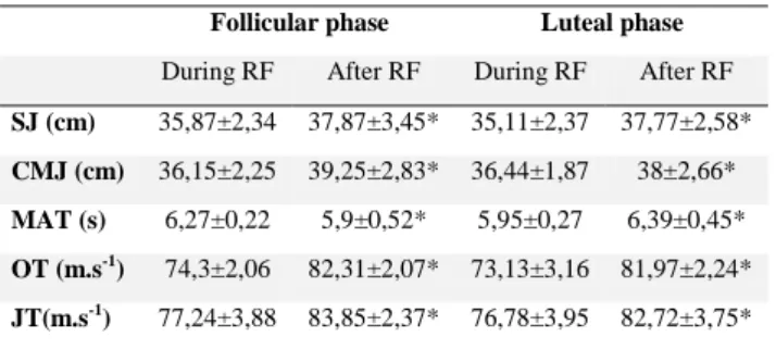 Table  1.  short-term  performances  (SJ,  CMJ,  MAT,  OT  and  JT)  measured during and after RF in the FP and LP