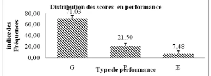 Figure  1:  Distribution  des  indices  de  performance  (G:  gagnant; 