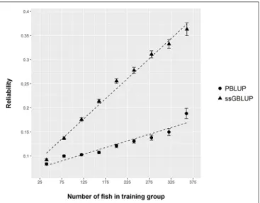 TABLE 3 | Genetic parameters of traits measured in aquariums calculated using pedigree information