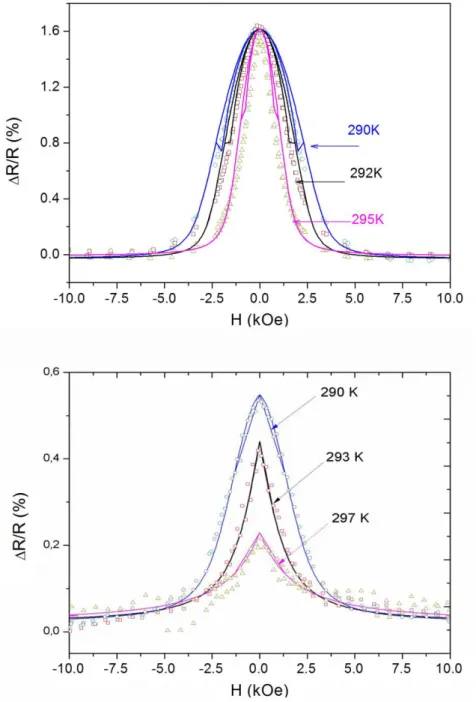 Figure 6: Anisotropic magnetoresistance (AMR) of Ni NW as a function of the magnetic field (at 90°),  for different temperature