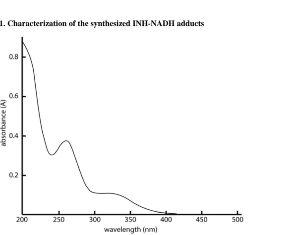 Figure S1: UV-visible spectrum of INH-NADH adduct. The spectrum was collected on a Libra550  spectrophotometer, between 200 and 500 nm with a 1 nm step