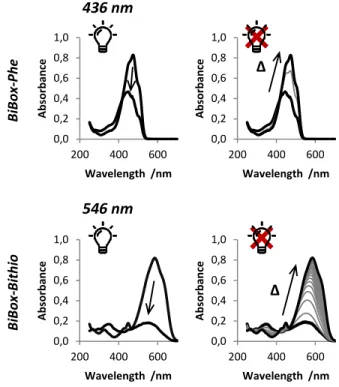 Figure 4. UV-Visible spectra of (top) BiBox-Phe and (bottom)  BiBox-Bithio (OO-tt state) in chloroform (left) under visible  light irradiation and (right) during thermal relaxation in the  dark